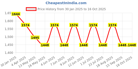 tatacliq.com The Art House Abstract Multicolor Canvas Painting the art house Price History Graph from 30 Jan 2025 to 16 Oct 2025