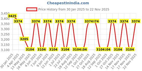 tatacliq.com The Art House Abstract Multicolor Canvas Painting the art house Price History Graph from 30 Jan 2025 to 22 Nov 2025