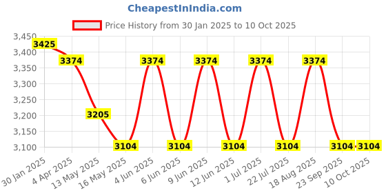 tatacliq.com The Art House Abstract Multicolor Canvas Painting the art house Price History Graph from 30 Jan 2025 to 10 Oct 2025
