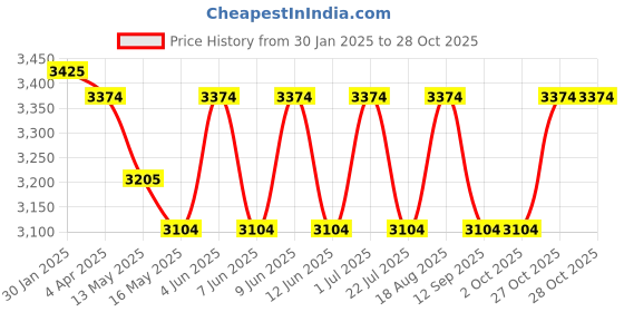 tatacliq.com The Art House Abstract Multicolor Canvas Painting the art house Price History Graph from 30 Jan 2025 to 27 Oct 2025