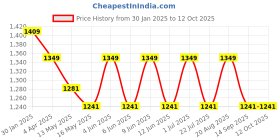 tatacliq.com The Art House Abstract Multicolor Canvas Painting the art house Price History Graph from 30 Jan 2025 to 12 Oct 2025
