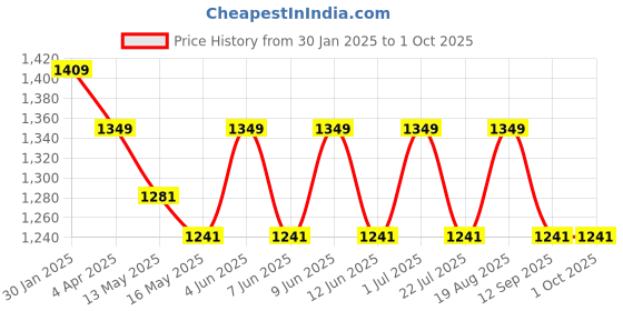 tatacliq.com The Art House Abstract Multicolor Canvas Painting the art house Price History Graph from 30 Jan 2025 to 1 Oct 2025