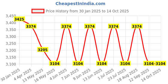 tatacliq.com The Art House Abstract Multicolor Canvas Painting the art house Price History Graph from 30 Jan 2025 to 13 Oct 2025
