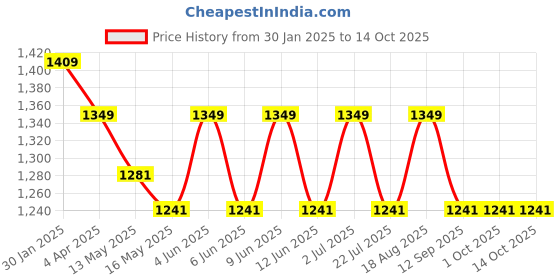 tatacliq.com The Art House Abstract Multicolor Canvas Painting the art house Price History Graph from 30 Jan 2025 to 13 Oct 2025