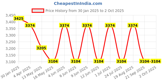 tatacliq.com The Art House Abstract Multicolor Canvas Painting the art house Price History Graph from 30 Jan 2025 to 2 Oct 2025
