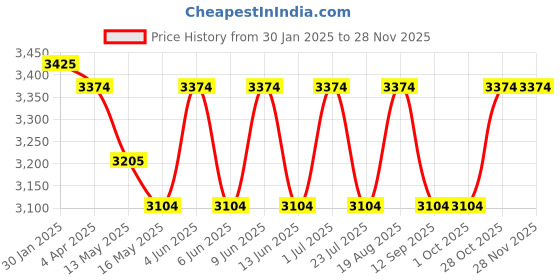 tatacliq.com The Art House Abstract Multicolor Canvas Painting the art house Price History Graph from 30 Jan 2025 to 27 Nov 2025