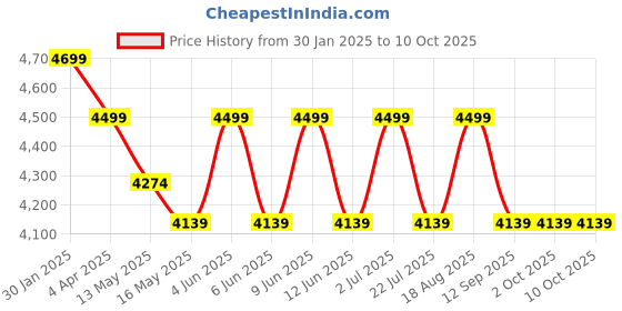 tatacliq.com The Art House Abstract Multicolor Canvas Painting the art house Price History Graph from 30 Jan 2025 to 9 Oct 2025