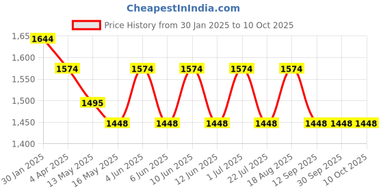 tatacliq.com The Art House Abstract Multicolor Canvas Painting the art house Price History Graph from 30 Jan 2025 to 10 Oct 2025