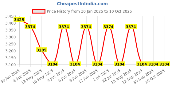 tatacliq.com The Art House Abstract Multicolor Canvas Painting the art house Price History Graph from 30 Jan 2025 to 9 Oct 2025