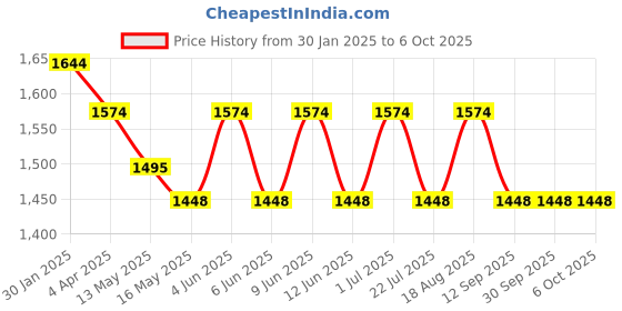 tatacliq.com The Art House Abstract Multicolor Canvas Painting the art house Price History Graph from 30 Jan 2025 to 6 Oct 2025