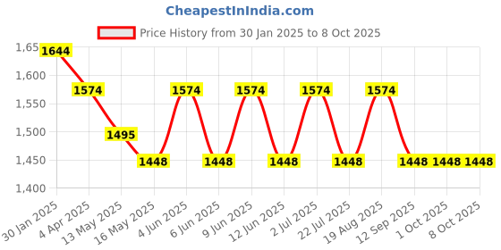 tatacliq.com The Art House Abstract Multicolor Canvas Painting the art house Price History Graph from 30 Jan 2025 to 7 Oct 2025