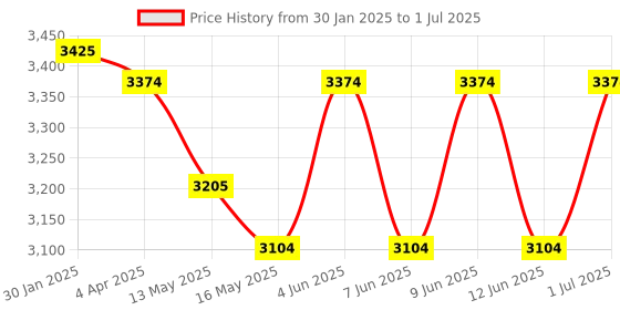 tatacliq.com The Art House Abstract Multicolor Canvas Painting the art house Price History Graph from 30 Jan 2025 to 1 Jul 2025