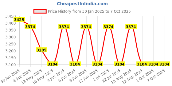 tatacliq.com The Art House Abstract Multicolor Canvas Painting the art house Price History Graph from 30 Jan 2025 to 6 Oct 2025