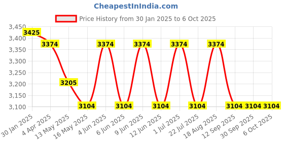 tatacliq.com The Art House Abstract Multicolor Canvas Painting the art house Price History Graph from 30 Jan 2025 to 6 Oct 2025