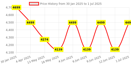 tatacliq.com The Art House Abstract Multicolor Canvas Painting the art house Price History Graph from 30 Jan 2025 to 1 Jul 2025