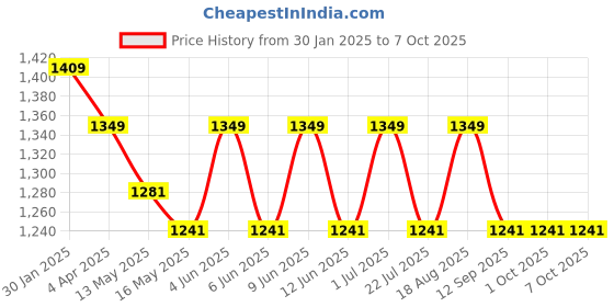 tatacliq.com The Art House Abstract Multicolor Canvas Painting the art house Price History Graph from 30 Jan 2025 to 6 Oct 2025