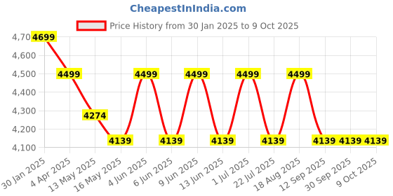 tatacliq.com The Art House Abstract Multicolor Canvas Painting the art house Price History Graph from 30 Jan 2025 to 9 Oct 2025