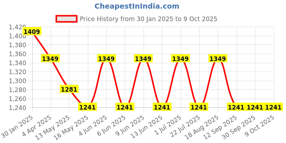 tatacliq.com The Art House Abstract Multicolor Canvas Painting the art house Price History Graph from 30 Jan 2025 to 8 Oct 2025