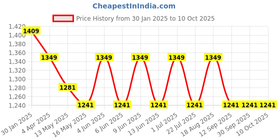 tatacliq.com The Art House Abstract Multicolor Canvas Painting the art house Price History Graph from 30 Jan 2025 to 9 Oct 2025