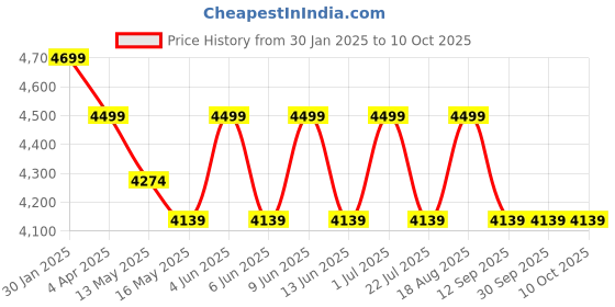 tatacliq.com The Art House Abstract Multicolor Canvas Painting the art house Price History Graph from 30 Jan 2025 to 10 Oct 2025