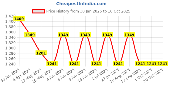tatacliq.com The Art House Abstract Multicolor Canvas Painting the art house Price History Graph from 30 Jan 2025 to 10 Oct 2025