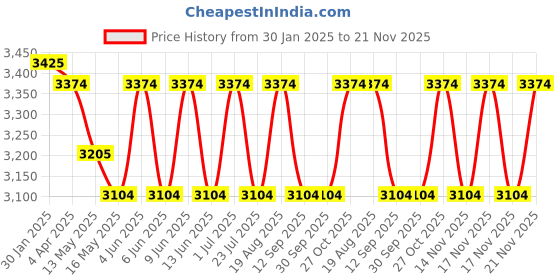 tatacliq.com The Art House Abstract Multicolor Canvas Painting the art house Price History Graph from 30 Jan 2025 to 21 Nov 2025