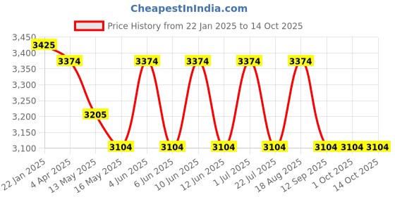 tatacliq.com The Art House Abstract Multicolor Canvas Painting the art house Price History Graph from 22 Jan 2025 to 13 Oct 2025