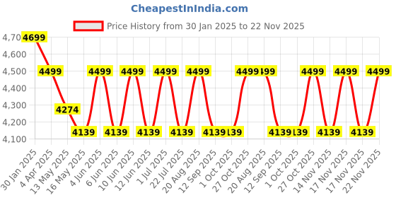 tatacliq.com The Art House Abstract Multicolor Canvas Painting the art house Price History Graph from 30 Jan 2025 to 22 Nov 2025