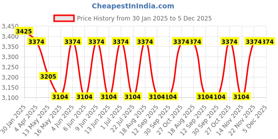 tatacliq.com The Art House Abstract Multicolor Canvas Painting the art house Price History Graph from 30 Jan 2025 to 5 Dec 2025