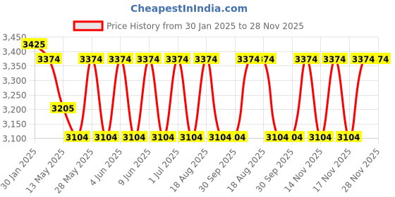tatacliq.com The Art House Abstract Multicolor Canvas Painting the art house Price History Graph from 30 Jan 2025 to 27 Nov 2025