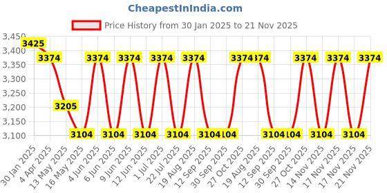 tatacliq.com The Art House Abstract Multicolor Canvas Painting the art house Price History Graph from 30 Jan 2025 to 21 Nov 2025