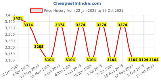 tatacliq.com The Art House Abstract Multicolor Canvas Painting the art house Price History Graph from 22 Jan 2025 to 16 Oct 2025