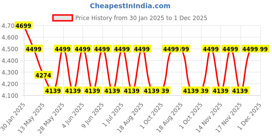 tatacliq.com The Art House Abstract Multicolor Canvas Painting the art house Price History Graph from 30 Jan 2025 to 1 Dec 2025