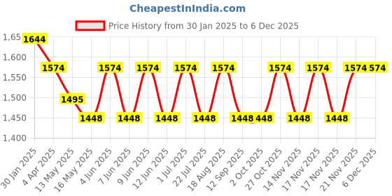 tatacliq.com The Art House Abstract Multicolor Canvas Painting the art house Price History Graph from 30 Jan 2025 to 4 Dec 2025