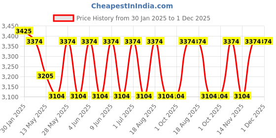 tatacliq.com The Art House Abstract Multicolor Canvas Painting the art house Price History Graph from 30 Jan 2025 to 1 Dec 2025