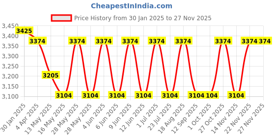tatacliq.com The Art House Abstract Multicolor Canvas Painting the art house Price History Graph from 30 Jan 2025 to 25 Nov 2025