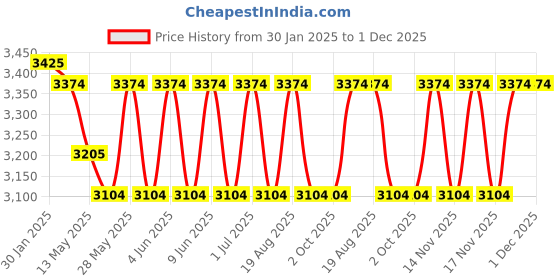 tatacliq.com The Art House Abstract Multicolor Canvas Painting the art house Price History Graph from 30 Jan 2025 to 30 Nov 2025