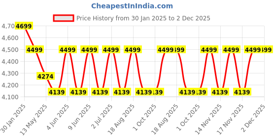 tatacliq.com The Art House Abstract Multicolor Canvas Painting the art house Price History Graph from 30 Jan 2025 to 2 Dec 2025