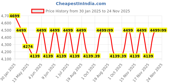 tatacliq.com The Art House Abstract Multicolor Canvas Painting the art house Price History Graph from 30 Jan 2025 to 24 Nov 2025