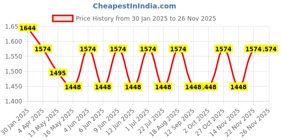 tatacliq.com The Art House Abstract Multicolor Canvas Painting the art house Price History Graph from 30 Jan 2025 to 24 Nov 2025