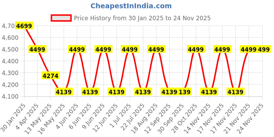 tatacliq.com The Art House Abstract Multicolor Canvas Painting the art house Price History Graph from 30 Jan 2025 to 24 Nov 2025