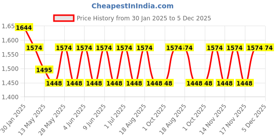 tatacliq.com The Art House Abstract Multicolor Canvas Painting the art house Price History Graph from 30 Jan 2025 to 5 Dec 2025