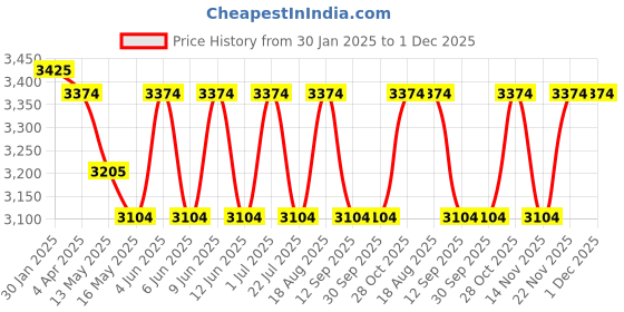 tatacliq.com The Art House Abstract Multicolor Canvas Painting the art house Price History Graph from 30 Jan 2025 to 30 Nov 2025
