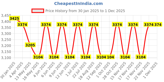 tatacliq.com The Art House Abstract Multicolor Canvas Painting the art house Price History Graph from 30 Jan 2025 to 30 Nov 2025