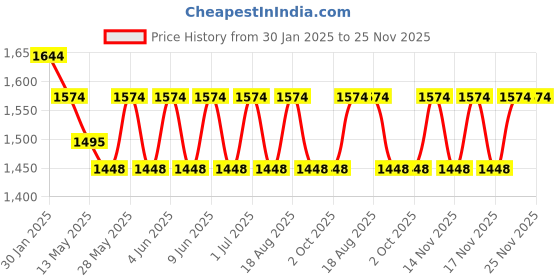 tatacliq.com The Art House Abstract Multicolor Canvas Painting the art house Price History Graph from 30 Jan 2025 to 25 Nov 2025