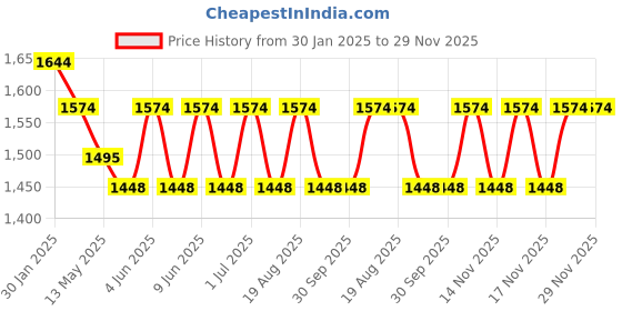 tatacliq.com The Art House Abstract Multicolor Canvas Painting the art house Price History Graph from 30 Jan 2025 to 29 Nov 2025