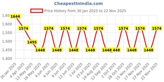tatacliq.com The Art House Abstract Multicolor Canvas Painting the art house Price History Graph from 30 Jan 2025 to 22 Nov 2025