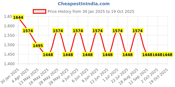 tatacliq.com The Art House Abstract Multicolor Canvas Painting the art house Price History Graph from 30 Jan 2025 to 18 Oct 2025