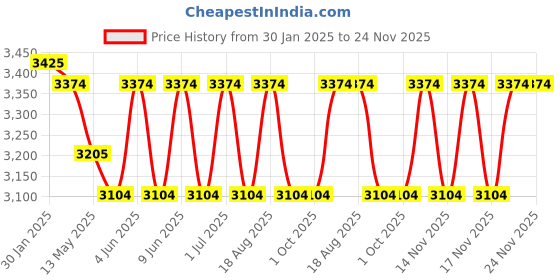 tatacliq.com The Art House Abstract Multicolor Canvas Painting the art house Price History Graph from 30 Jan 2025 to 24 Nov 2025