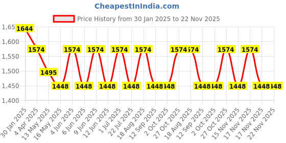 tatacliq.com The Art House Abstract Multicolor Canvas Painting the art house Price History Graph from 30 Jan 2025 to 22 Nov 2025